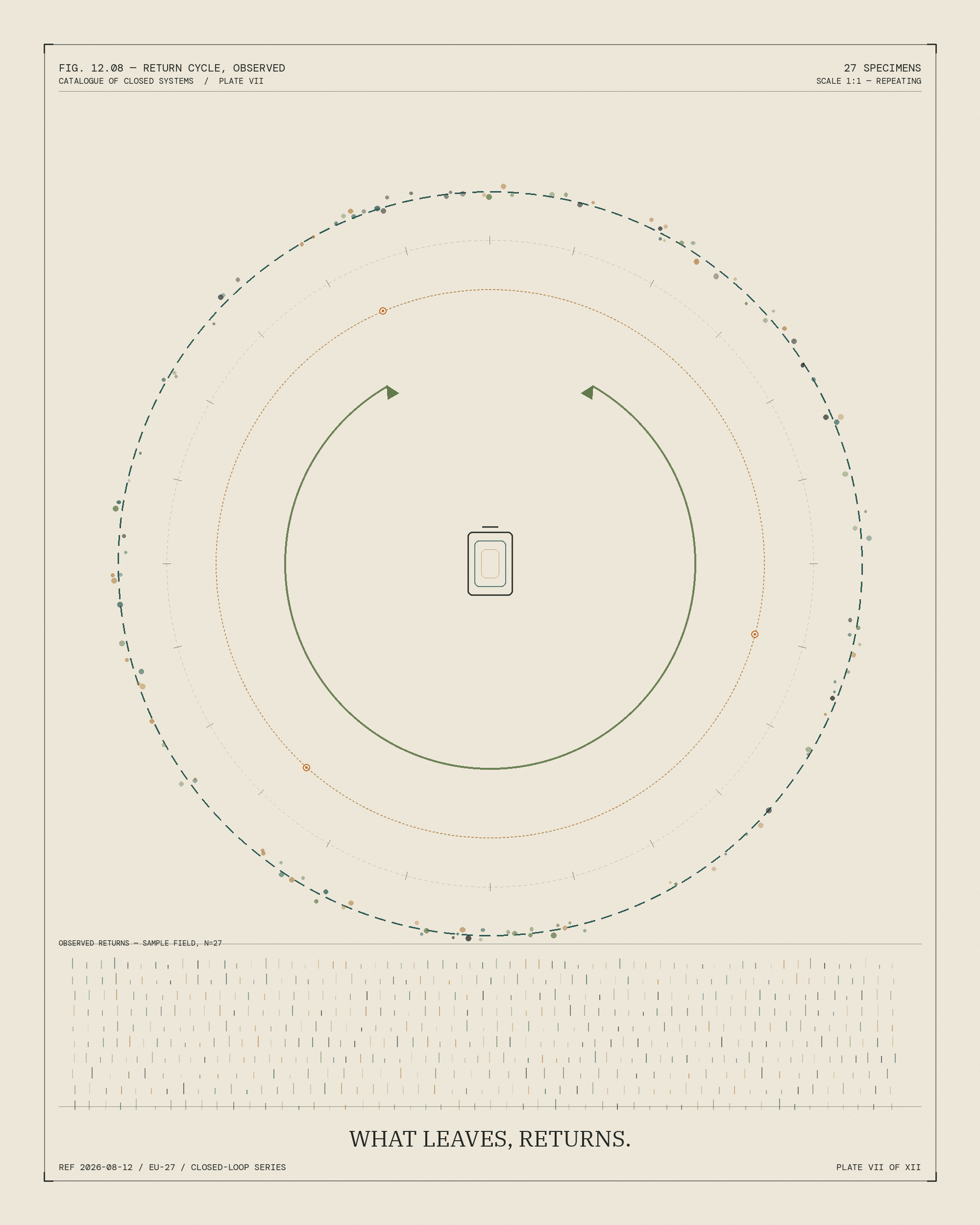Muted-teal and ochre diagram of concentric return-loop rings around a nested packaging vessel, styled as a scientific plate titled 'What Leaves, Returns' — an abstract illustration of circular packaging systems