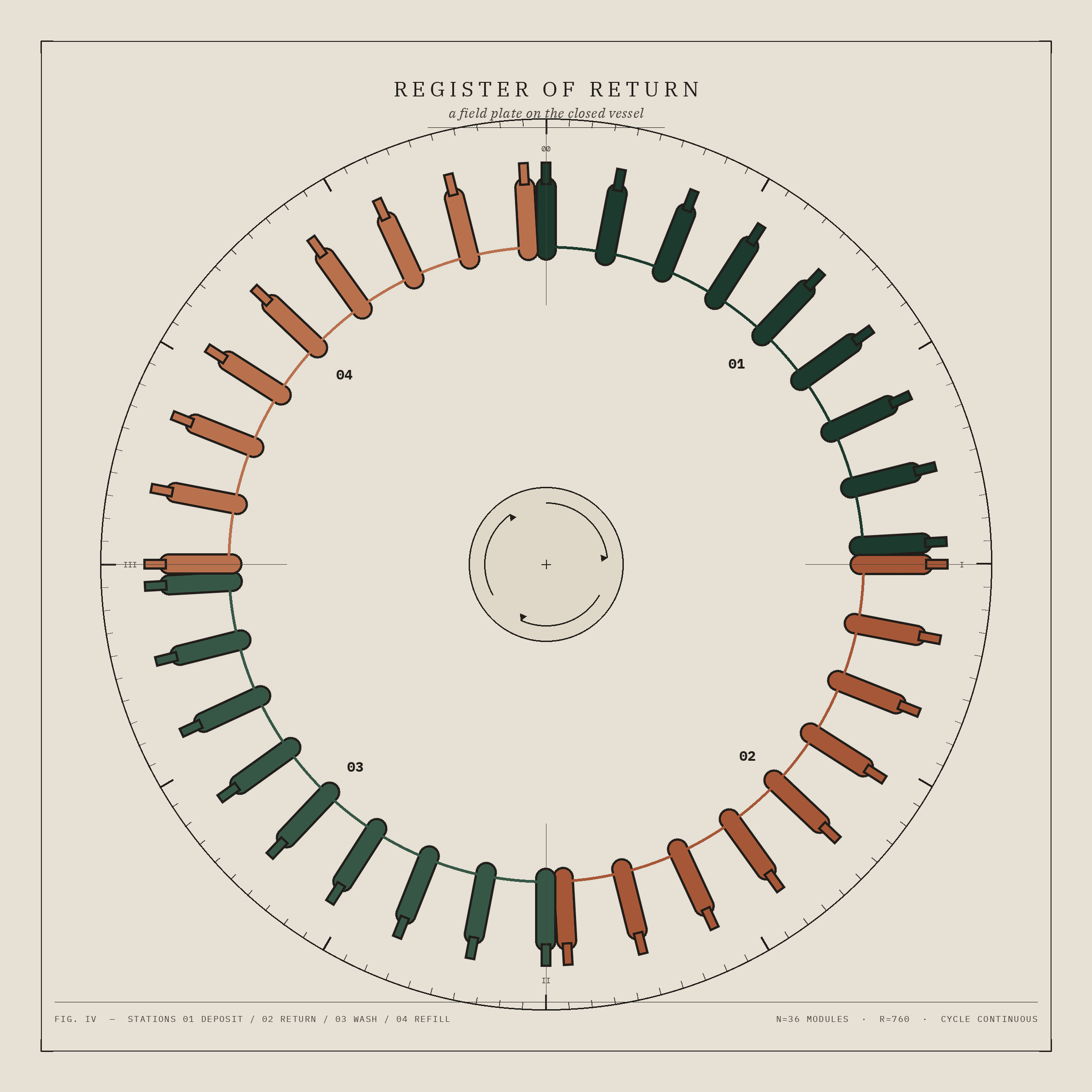 Register of Return — a radial diagram of the closed vessel reuse loop: deposit, return, wash, refill