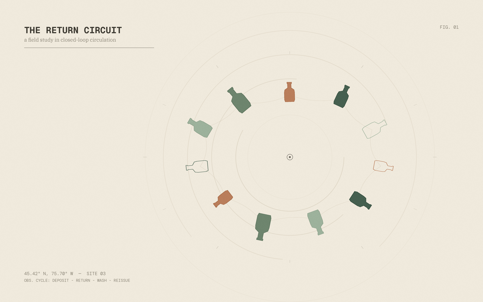 Abstract editorial illustration titled The Return Circuit, showing a ring of repeating clay, sage, and bottle-green vessel silhouettes orbiting a central return point, symbolizing a closed-loop reusable packaging system.